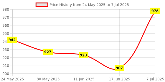 flipkart.com swisse High Strength Fish Oil with 1500mg Omega 3 g for Heart, Brain, Joints & Eyes swisse Price History Graph from 24 May 2025 to 7 Jul 2025