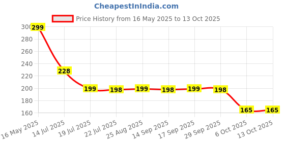 flipkart.com kingmart High Strength Oily Glue, Universal Super Glue Instant Bonding 43 Glue kingmart Price History Graph from 16 May 2025 to 12 Oct 2025