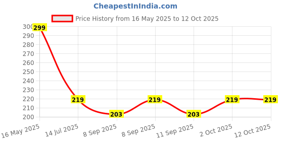 flipkart.com kingmart High Strength Oily Glue, Universal Super Glue Instant Bonding 46 Glue kingmart Price History Graph from 16 May 2025 to 11 Oct 2025