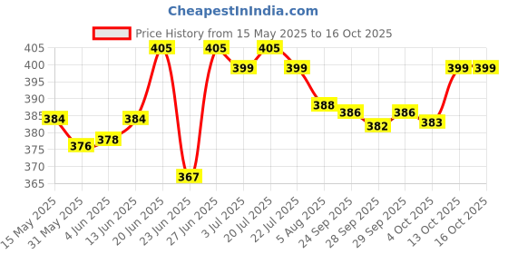 flipkart.com 3m High Strength Self Adhesive Bond Tape (Manual) 3m Price History Graph from 15 May 2025 to 15 Oct 2025
