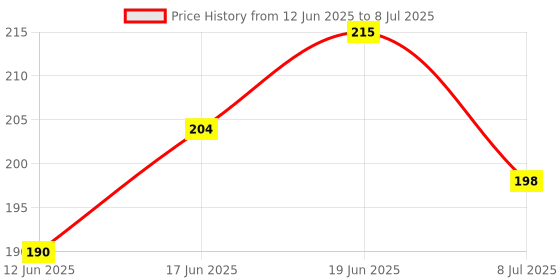 flipkart.com whiteibis High Strength Stretchable Elastic Rope Hanging Clothes, Tying Behind Bikes etc Multicolor whiteibis Price History Graph from 12 Jun 2025 to 8 Jul 2025