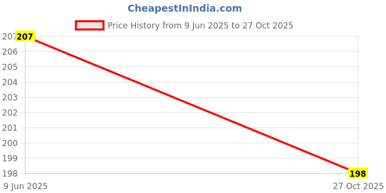 flipkart.com feelblue High Strength Stretchable Rope for Hanging Clothes, Tying Luggage etc(5 ft, 5pc) Multicolor feelblue Price History Graph from 9 Jun 2025 to 27 Oct 2025