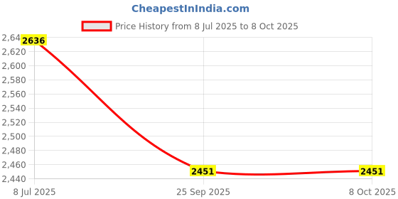 flipkart.com high tech 5.1Channel Remote Kit,All in One Option Available,Digital Display 12v To18v 2Amp Electronic Components Electronic Hobby Kit high tech Price History Graph from 8 Jul 2025 to 8 Oct 2025