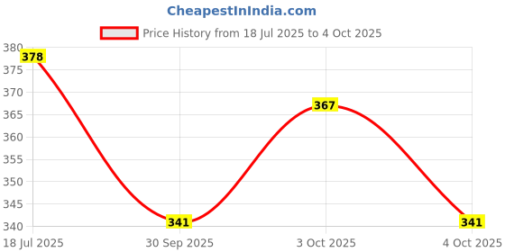 flipkart.com high tech 6 Channel Gainer Board,All Channel Gain Adjustable Use in RC4558 IC,DC15V to 40V Electronic Components Electronic Hobby Kit high tech Price History Graph from 18 Jul 2025 to 4 Oct 2025