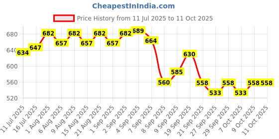 flipkart.com spartan spirit HIGH TECH MEN Handball spartan spirit Price History Graph from 11 Jul 2025 to 11 Oct 2025