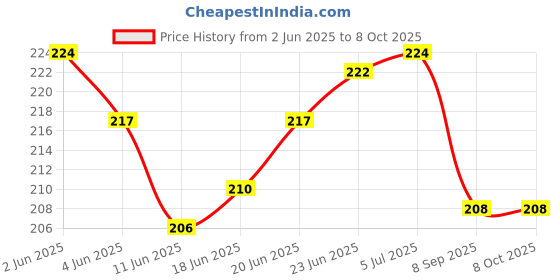 flipkart.com high tech SUBWOOFER PRE-AMP Board,12V-DC Bass Gain Adjustable Preset Suitable Car-Auto-Van Electronic Components Electronic Hobby Kit high tech Price History Graph from 2 Jun 2025 to 8 Oct 2025