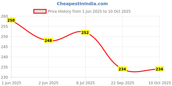 flipkart.com high tech USB Audio Fillter Board.Signal Strength Increase Adjustable Preset.DC15V to 40V Electronic Components Electronic Hobby Kit high tech Price History Graph from 1 Jun 2025 to 10 Oct 2025