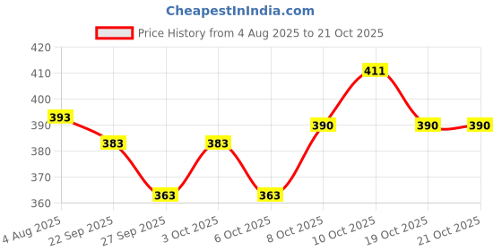 flipkart.com donizard High Temperature Leather Safety Welding Gloves Heat & Fire Resistant Cut-Proof Leather Safety Gloves donizard Price History Graph from 4 Aug 2025 to 21 Oct 2025