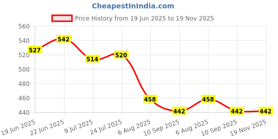 flipkart.com krufe High Tempered Iron Spade,Shovel,Fawda,Kassi [9"x10"] Spade krufe Price History Graph from 19 Jun 2025 to 19 Nov 2025