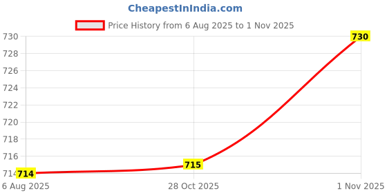 flipkart.com trenduty High Top Casual Canvas Shoes Sneakers For Women trenduty Price History Graph from 6 Aug 2025 to 1 Nov 2025