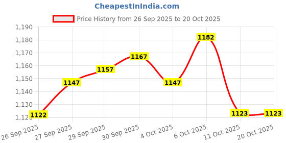 flipkart.com roadster High Top Chelsea Ch ka Height Increasing Boots Boots For Men roadster Price History Graph from 26 Sep 2025 to 19 Oct 2025