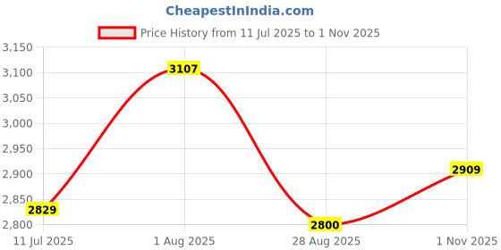 flipkart.com fausto High Top Genuine Leather Hook and 7-Eye Lace Up Side Zipper Cap Toe Classic Flat Boots For Men fausto Price History Graph from 11 Jul 2025 to 1 Nov 2025