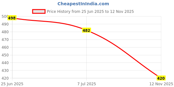 flipkart.com lejano High Tops For Men lejano Price History Graph from 25 Jun 2025 to 12 Nov 2025