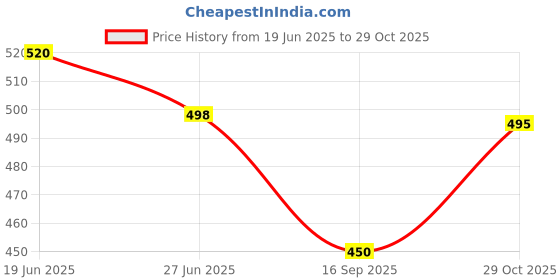 flipkart.com lejano High Tops For Men lejano Price History Graph from 19 Jun 2025 to 29 Oct 2025