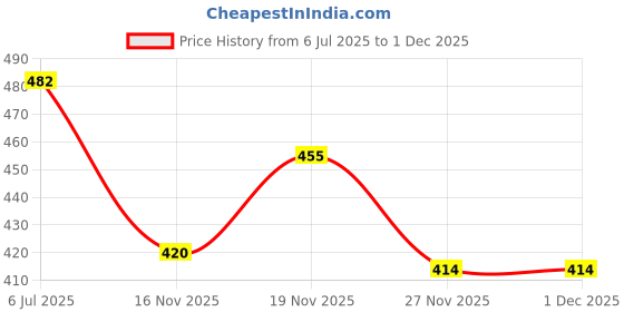 flipkart.com lejano High Tops For Men lejano Price History Graph from 6 Jul 2025 to 1 Dec 2025