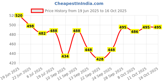 flipkart.com lejano High Tops For Men lejano Price History Graph from 19 Jun 2025 to 16 Oct 2025
