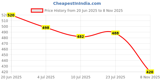 flipkart.com lejano High Tops For Men lejano Price History Graph from 20 Jun 2025 to 8 Nov 2025