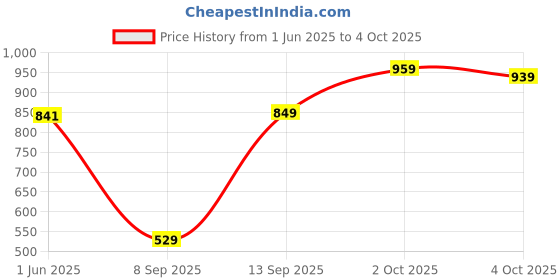 flipkart.com ducati High Tops For Men ducati Price History Graph from 1 Jun 2025 to 4 Oct 2025