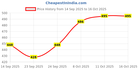 flipkart.com lejano High Tops For Men lejano Price History Graph from 14 Sep 2025 to 15 Oct 2025