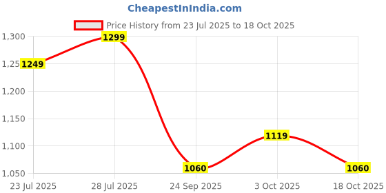 flipkart.com hrx by hrithik roshan High Tops For Women hrx by hrithik roshan Price History Graph from 23 Jul 2025 to 18 Oct 2025