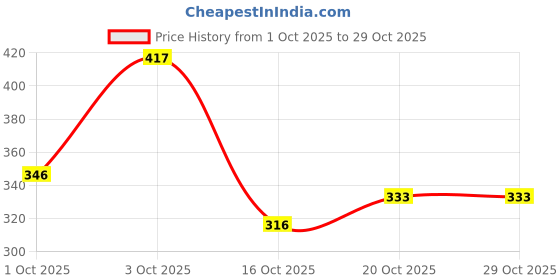 flipkart.com bluemaker High Tops For Women bluemaker Price History Graph from 1 Oct 2025 to 29 Oct 2025