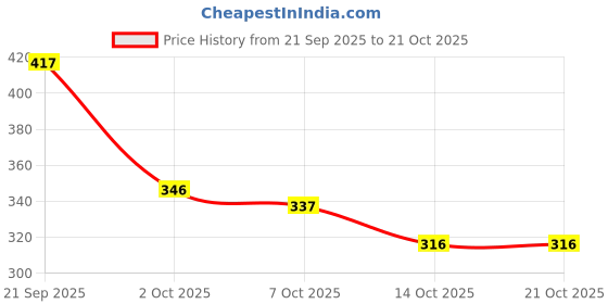 flipkart.com bluemaker High Tops For Women bluemaker Price History Graph from 21 Sep 2025 to 20 Oct 2025