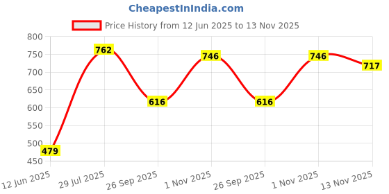 flipkart.com rapidbox High Tops Sneakers For Men rapidbox Price History Graph from 12 Jun 2025 to 13 Nov 2025