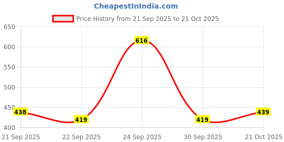 flipkart.com rapidbox High Tops Sneakers For Men rapidbox Price History Graph from 21 Sep 2025 to 21 Oct 2025