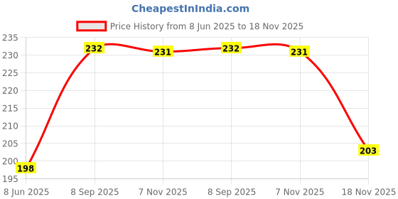 flipkart.com city king High Torque 6000 RPM 555 Motor Electronic Components (Pack of 1) Motor Control Electronic Hobby Kit city king Price History Graph from 8 Jun 2025 to 18 Nov 2025