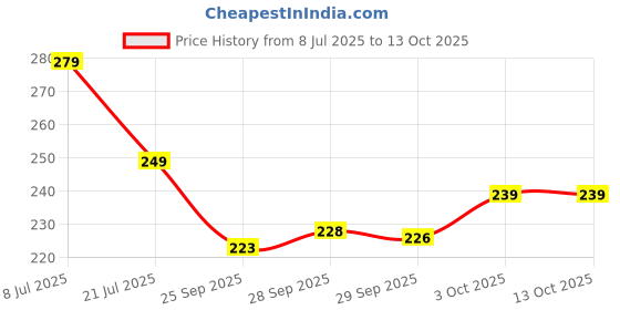 flipkart.com mars High Ultra Fine Compact mars Price History Graph from 8 Jul 2025 to 12 Oct 2025