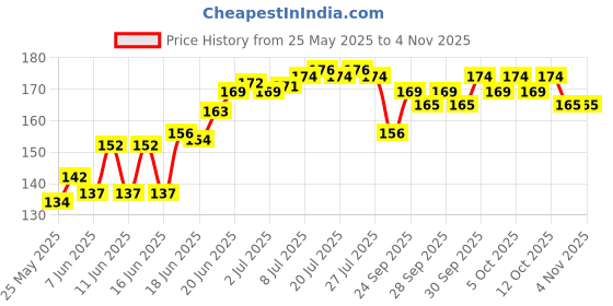 flipkart.com anian High Visibility Protective Safety Reflective Vest Belt Jacket, Night Cycling Reflector Strips Cross Belt Stripes Adjustable Vest - Orange & Green Safety Jacket anian Price History Graph from 25 May 2025 to 2 Nov 2025