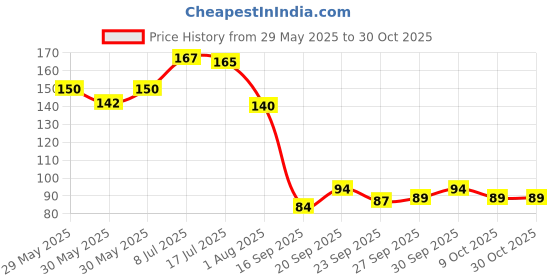 flipkart.com alisp High Visibility Protective Safety Reflective Vest Belt Jacket Pack of 1 Safety Jacket alisp Price History Graph from 29 May 2025 to 29 Oct 2025