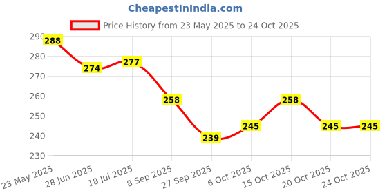 flipkart.com donizard High Visibility Protective Safety Reflective Vest Belt Jacket Traffic,Cycling- 2 Safety Jacket donizard Price History Graph from 23 May 2025 to 22 Oct 2025