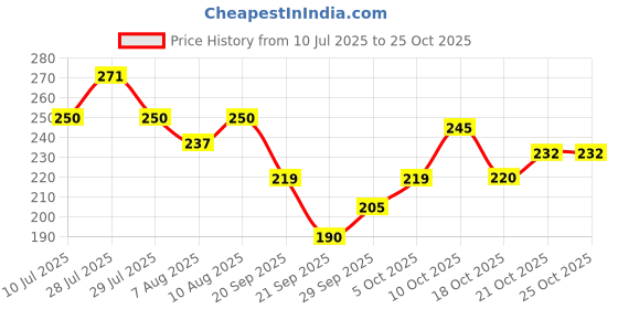 flipkart.com satco High Visibility Waistcoat with 2 Inch Reflective Strips Safety Jacket satco Price History Graph from 10 Jul 2025 to 22 Oct 2025