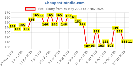 flipkart.com vkr universe High Visibilty Protective Safety Reflective Vest Belt Jacket, Night Cycling Reflector Strips Cross Belt Stripes Adjustable Vest Safety Jacket (Multicolour) Safety Jacket vkr universe Price History Graph from 30 May 2025 to 7 Nov 2025