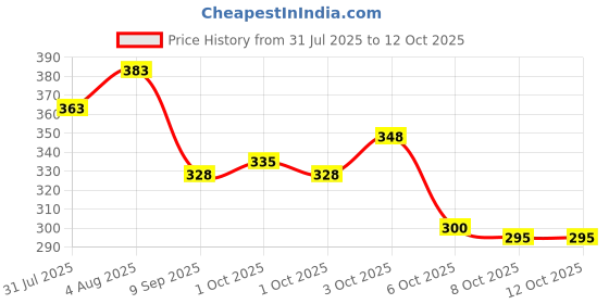 flipkart.com be components High Voltage Generator 400KV 400000V Step-Up Power Module Electronic Components Electronic Hobby Kit be components Price History Graph from 31 Jul 2025 to 8 Oct 2025