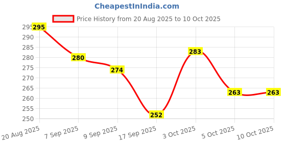 flipkart.com techbuzzz High Voltage Generator Module DC 3.3V-6V To 400KV to Boost Power Electronic Components Electronic Hobby Kit techbuzzz Price History Graph from 20 Aug 2025 to 9 Oct 2025
