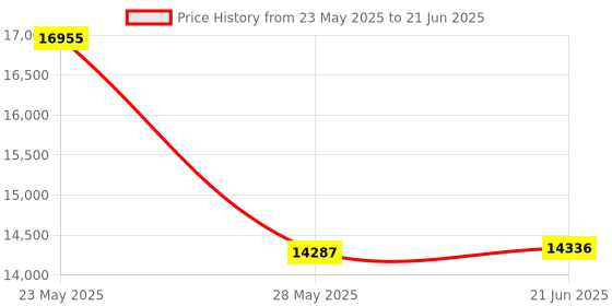 flipkart.com kusam-meco HIGH VOLTAGE PROXIMITY DETECTOR Digital Voltage Tester kusam-meco Price History Graph from 23 May 2025 to 21 Jun 2025