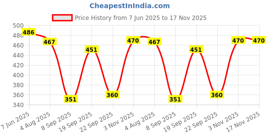 flipkart.com sqew High Waist Pants With 6-Pocket Loose Fit For Women Cargos sqew Price History Graph from 7 Jun 2025 to 17 Nov 2025