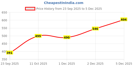 flipkart.com clovia High Waist Tummy Control Panty In Nude Women Shapewear clovia Price History Graph from 23 Sep 2025 to 5 Dec 2025