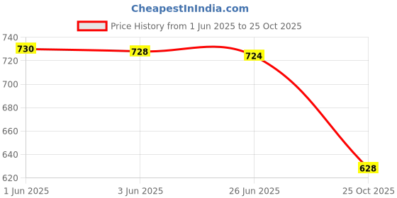 flipkart.com high waist Women Cargos high waist Price History Graph from 1 Jun 2025 to 25 Oct 2025