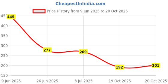 flipkart.com highboy Girls Multicolor Pouch highboy Price History Graph from 9 Jun 2025 to 19 Oct 2025