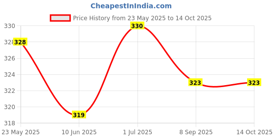 flipkart.com highclaire Grill Toaster Toast highclaire Price History Graph from 23 May 2025 to 14 Oct 2025
