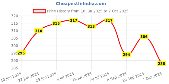 flipkart.com highclaire Non Stick Gas Toaster Toast highclaire Price History Graph from 10 Jun 2025 to 6 Oct 2025