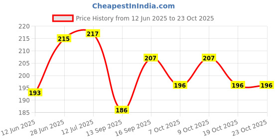 flipkart.com mgp fashion HighElastic Rope Bungee Shock Cord Cable Luggage with Hook Green,Blue,Brown mgp fashion Price History Graph from 12 Jun 2025 to 23 Oct 2025