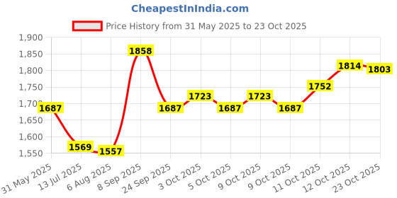 flipkart.com pabla enterprises HighEnd Car Center Armrest with Storage & Comfort For MARUTI SUZUKI FRONX Car Armrest pabla enterprises Price History Graph from 31 May 2025 to 23 Oct 2025