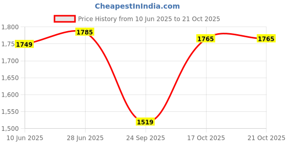 flipkart.com pabla enterprises HighEnd Car Center Armrest with Storage Compartment & Comfort For TOYOTA TAISOR Car Armrest pabla enterprises Price History Graph from 10 Jun 2025 to 21 Oct 2025