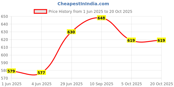 flipkart.com pellitory Highest Shoulder Stability Support Brace, Adjustable Fit Sleeve Wrap Men & Women Shoulder Support pellitory Price History Graph from 1 Jun 2025 to 19 Oct 2025