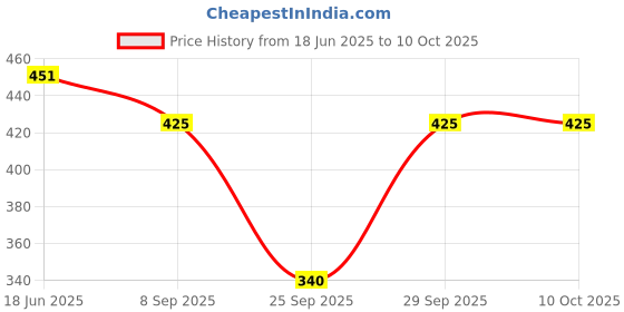 flipkart.com highever Combo Woolen Beanie Caps with Scarf Set soft Warm fur Lining for girls|Women Beanie highever Price History Graph from 18 Jun 2025 to 9 Oct 2025