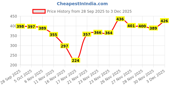 flipkart.com highever Cute jumping rabbit with chuchu sound boys earmuffs for kids girls (RANDOM COLOR Ear Muff highever Price History Graph from 28 Sep 2025 to 3 Dec 2025